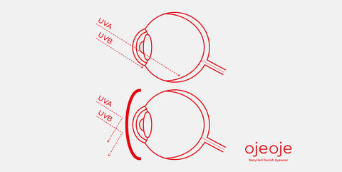 Alt om UV-beskyttelse